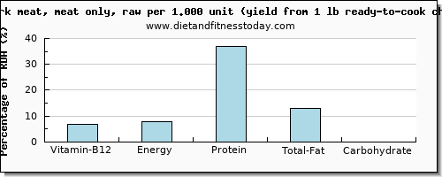 vitamin b12 and nutritional content in chicken dark meat